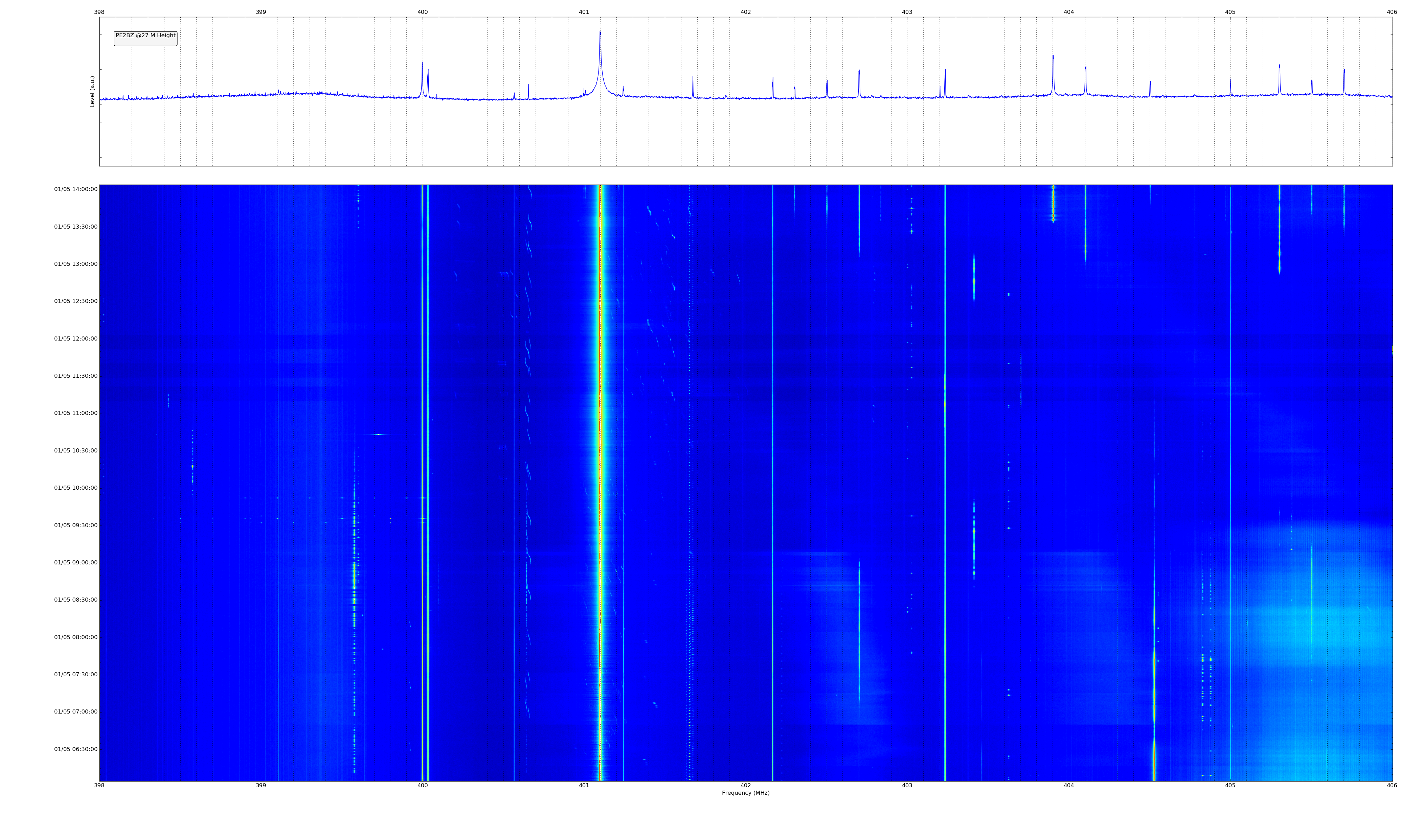 History of transmissions on 400 - 406 MHz